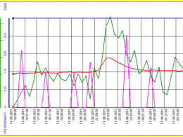 Line chart of measured values